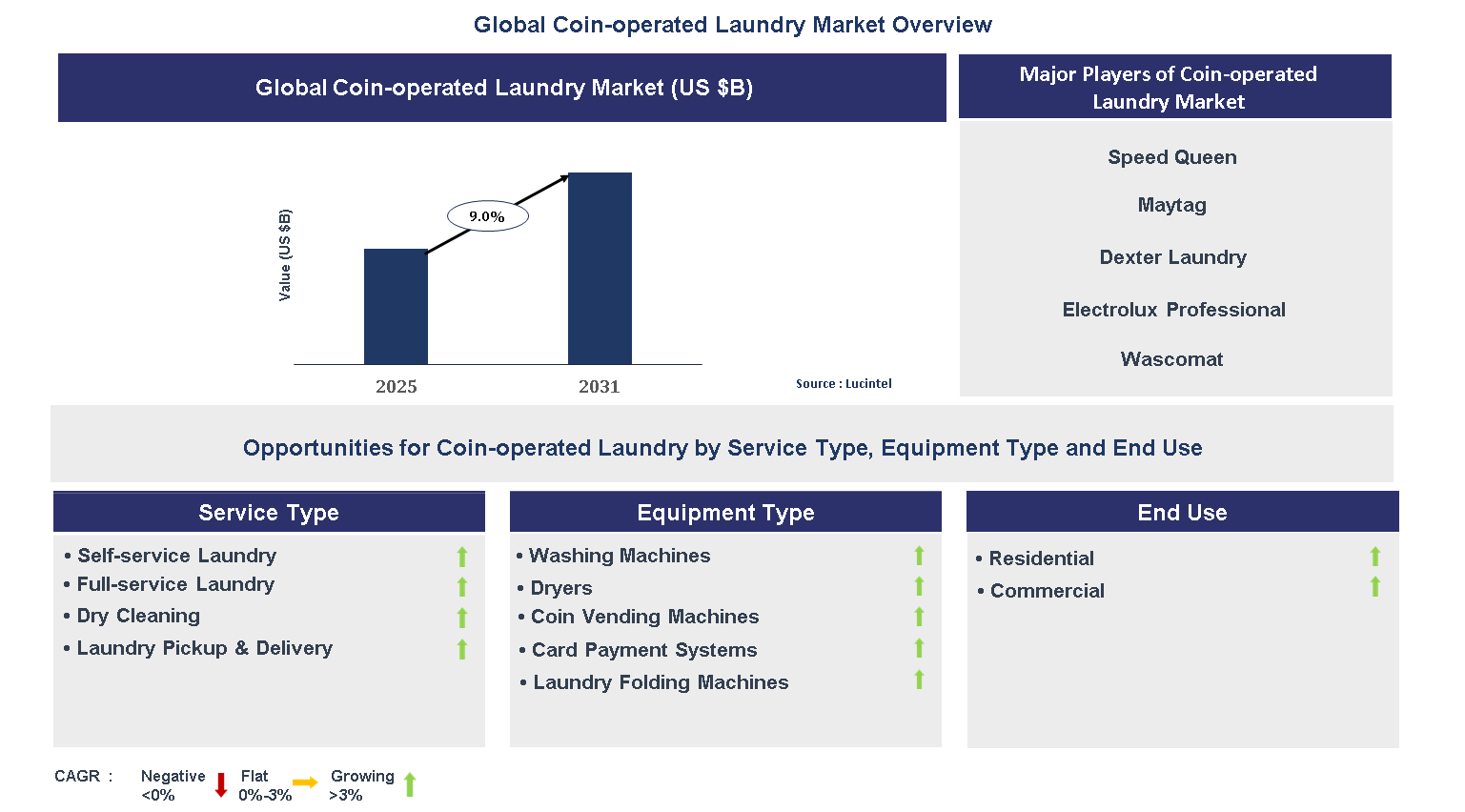 Coin-operated Laundry Market Trends and Forecast
